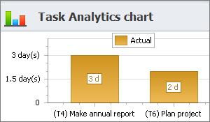 reporting task analytics chart