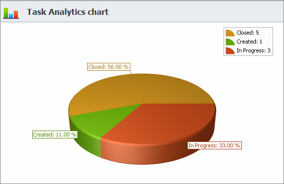 task analytics chart sample