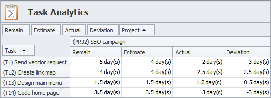 Time Deviation and Task Analytics